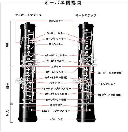 オーボエ機構図